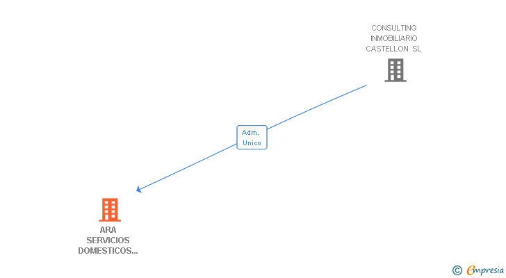 Vinculaciones societarias de ARA SERVICIOS DOMESTICOS Y EMPRESARIALES SL