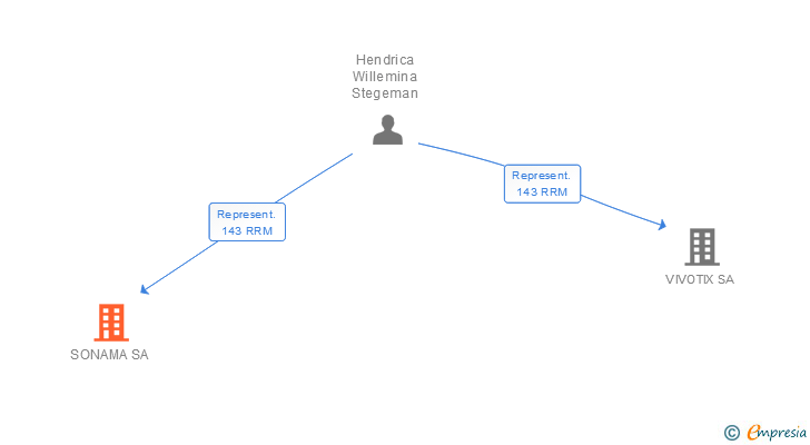 Vinculaciones societarias de SONAMA SA
