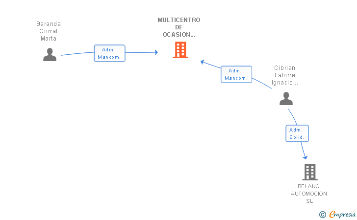 Vinculaciones societarias de MULTICENTRO DE OCASION SANGRONIZ SL