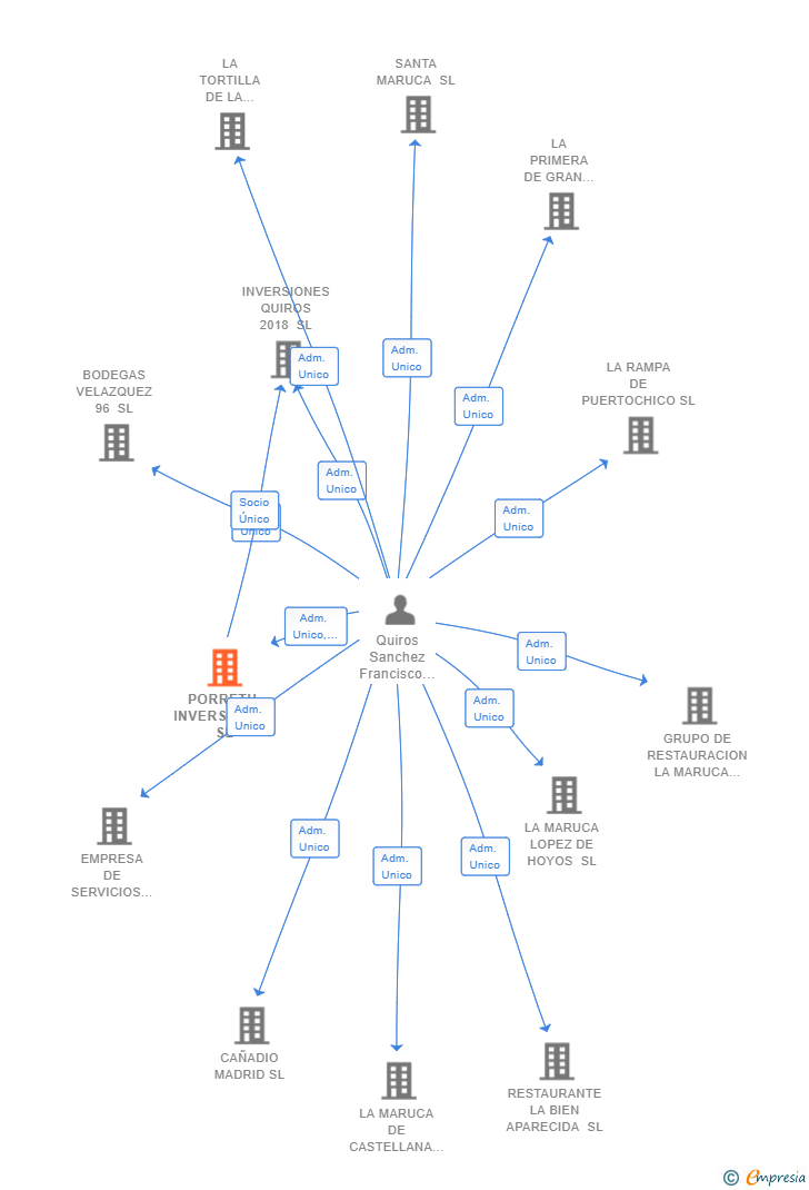 Vinculaciones societarias de PORRETU INVERSIONES SL
