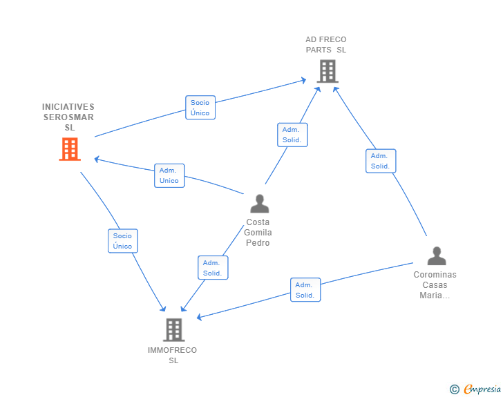 Vinculaciones societarias de INICIATIVES SEROSMAR SL