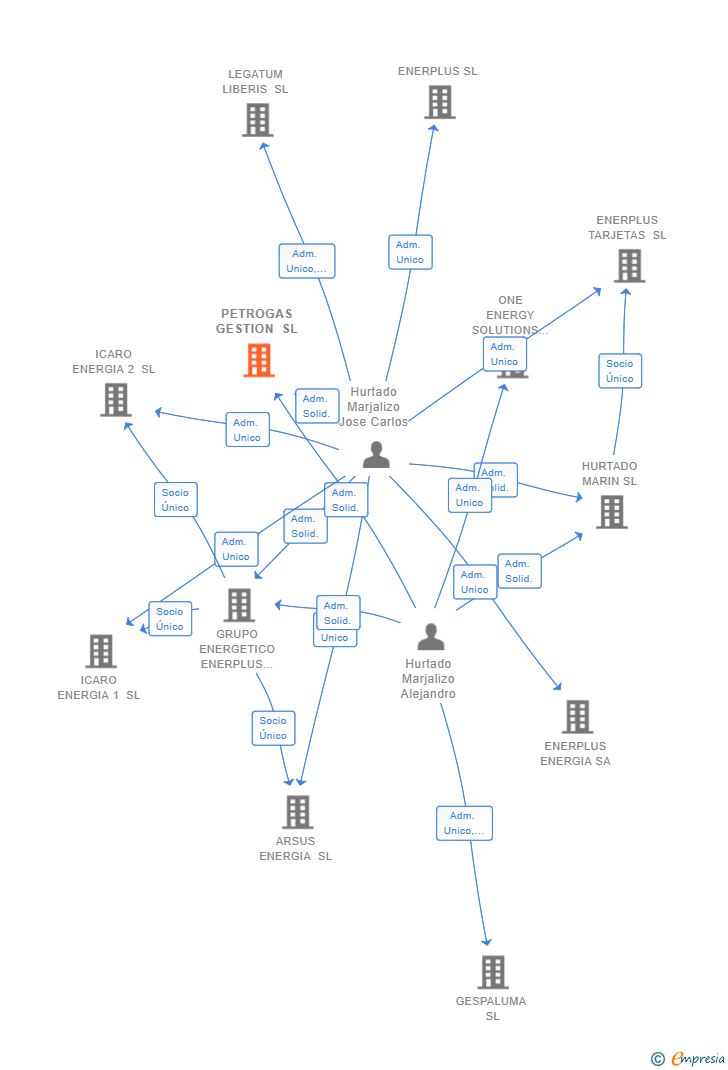 Vinculaciones societarias de PETROGAS GESTION SL
