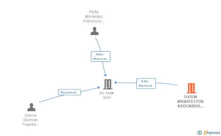 Vinculaciones societarias de TOTEM ARQUITECTOS ASOCIADOS SLP