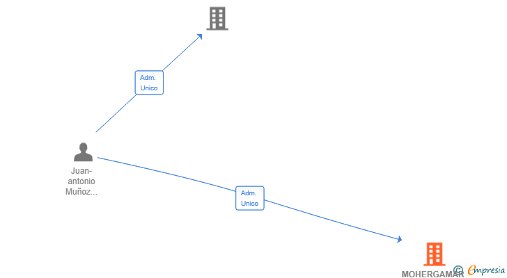 Vinculaciones societarias de MOHERGAMAR SL