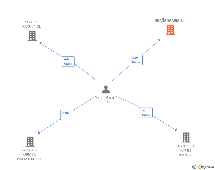 Vinculaciones societarias de BRAÑAOSARIA SL
