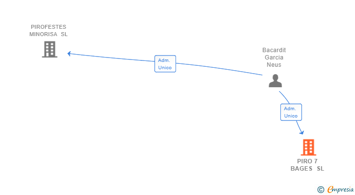 Vinculaciones societarias de PIRO 7 BAGES SL