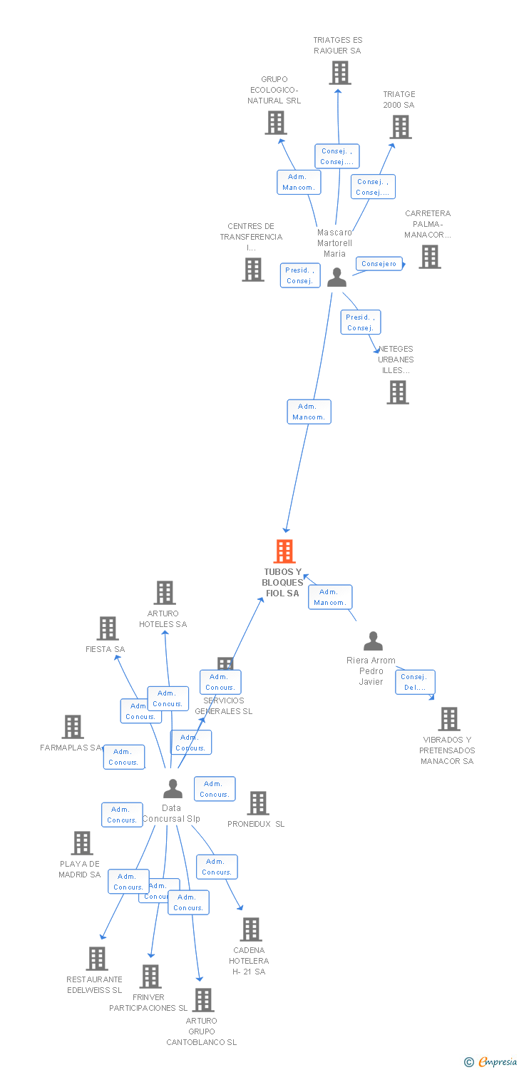 Vinculaciones societarias de TUBOS Y BLOQUES FIOL SA