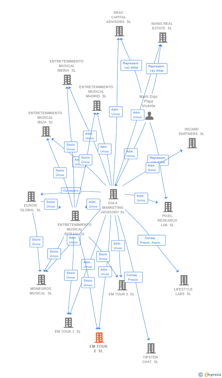 Vinculaciones societarias de EM TOUR 2 SL
