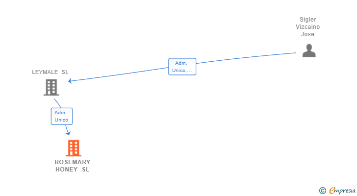 Vinculaciones societarias de ROSEMARY HONEY SL