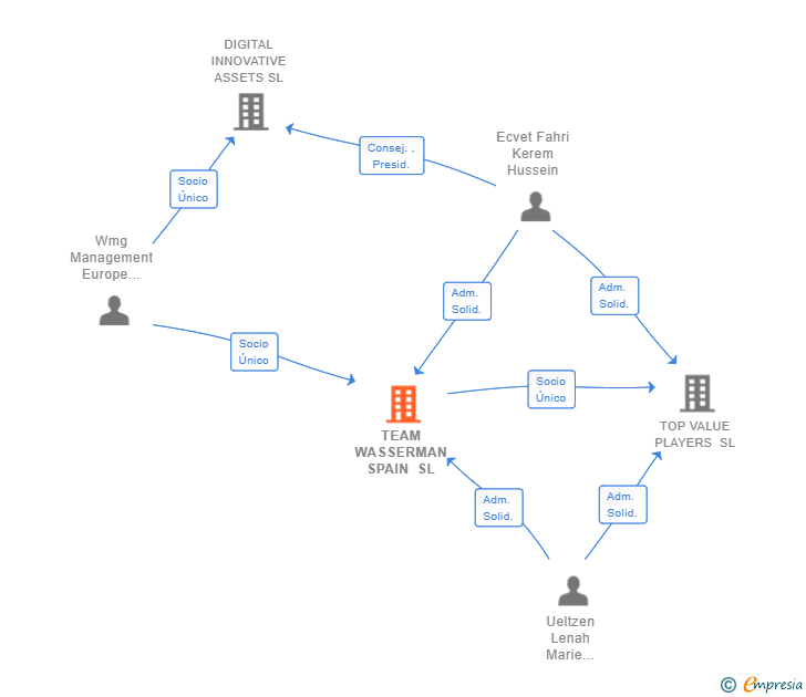 Vinculaciones societarias de TEAM WASSERMAN SPAIN SL