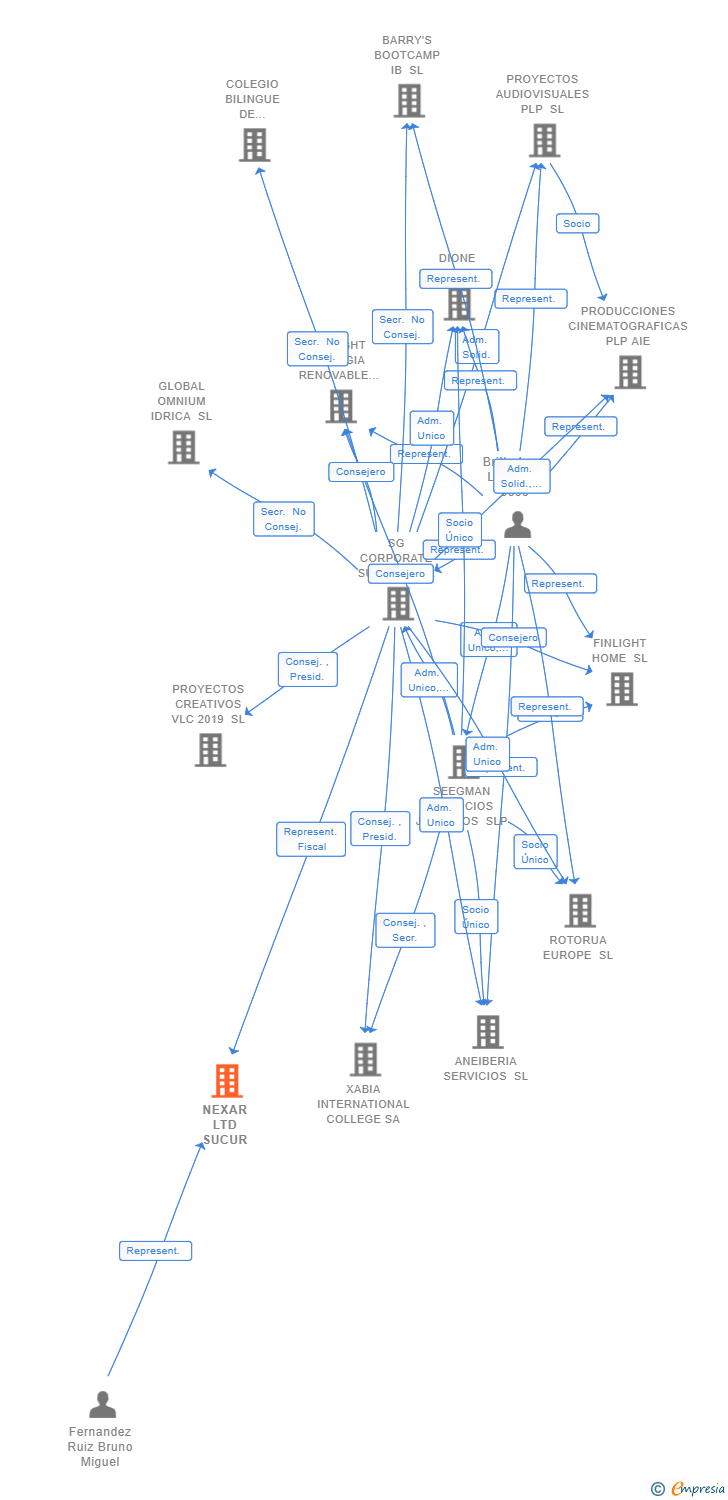 Vinculaciones societarias de NEXAR LTD SUCUR