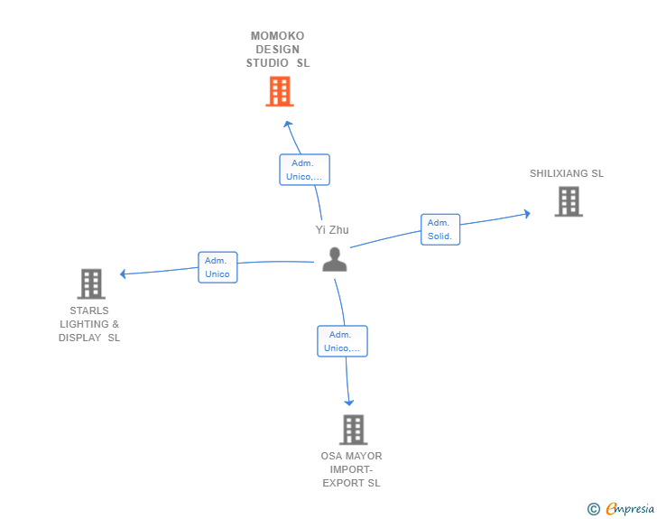 Vinculaciones societarias de MOMOKO DESIGN STUDIO SL