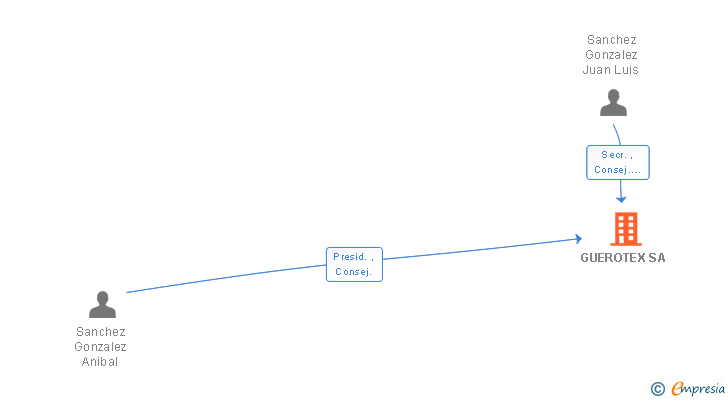 Vinculaciones societarias de GUEROTEX SA