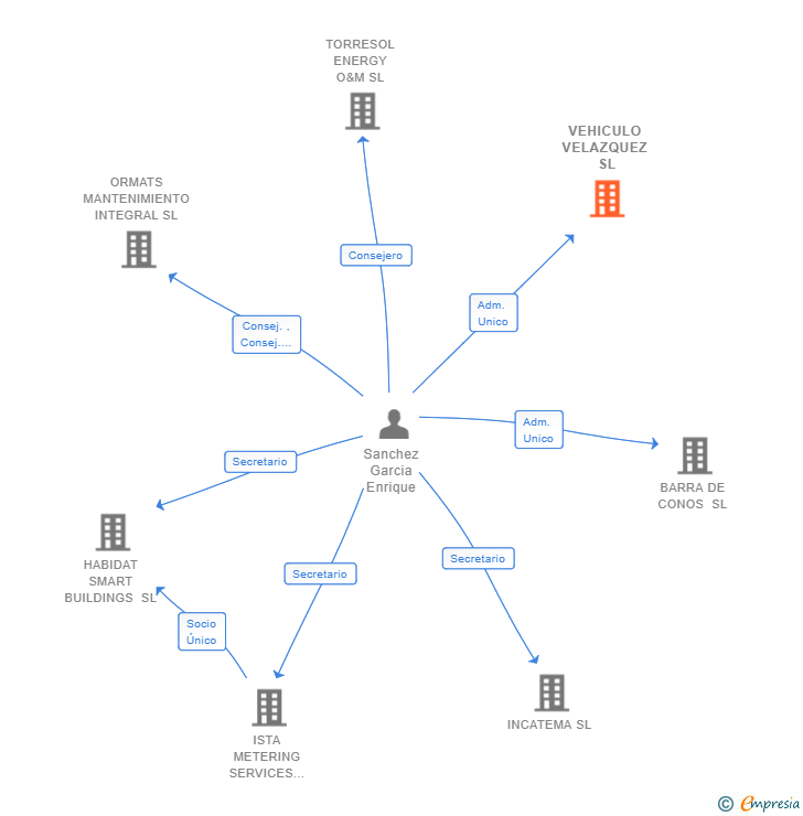 Vinculaciones societarias de VEHICULO VELAZQUEZ SL