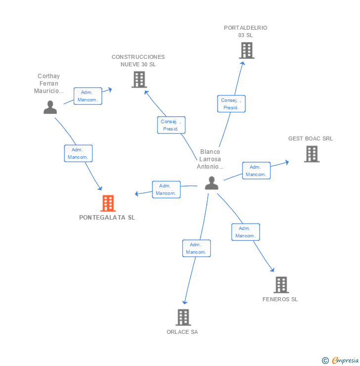 Vinculaciones societarias de PONTEGALATA SL