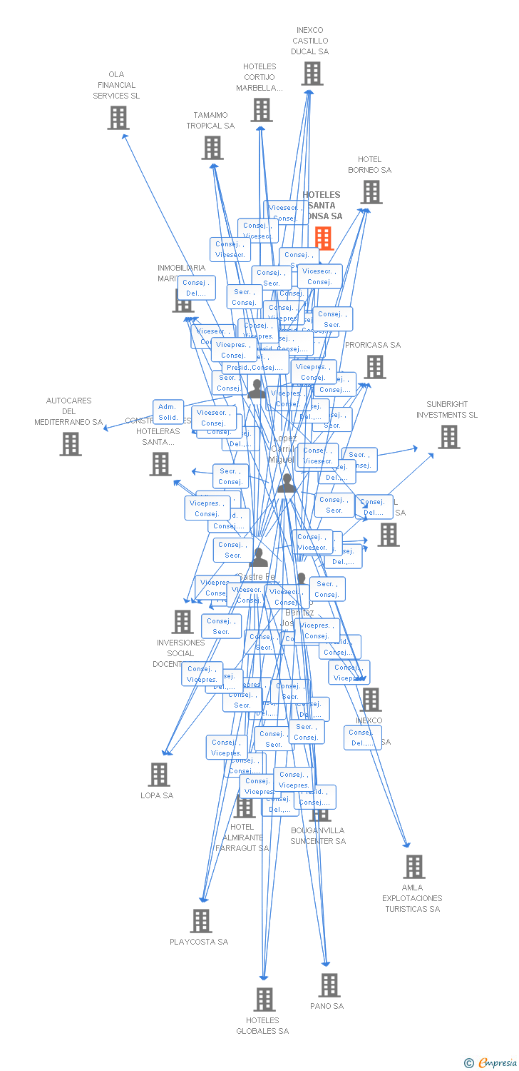 Vinculaciones societarias de HOTELES SANTA PONSA SA