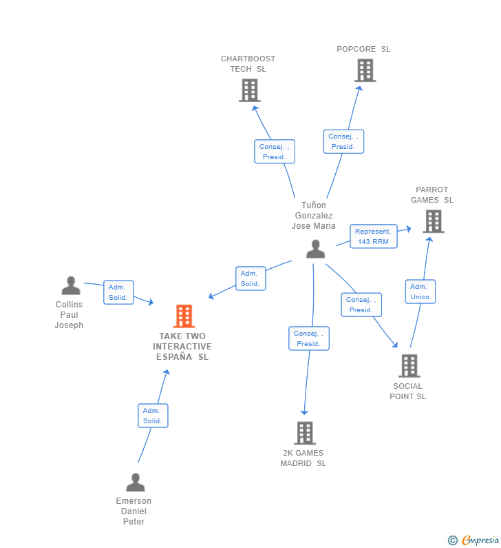 Vinculaciones societarias de TAKE TWO INTERACTIVE ESPAÑA SL