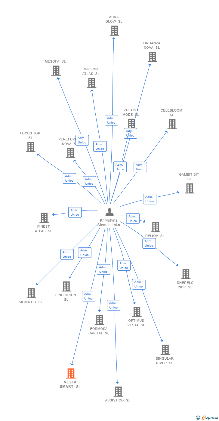 Vinculaciones societarias de VESTA SMART SL