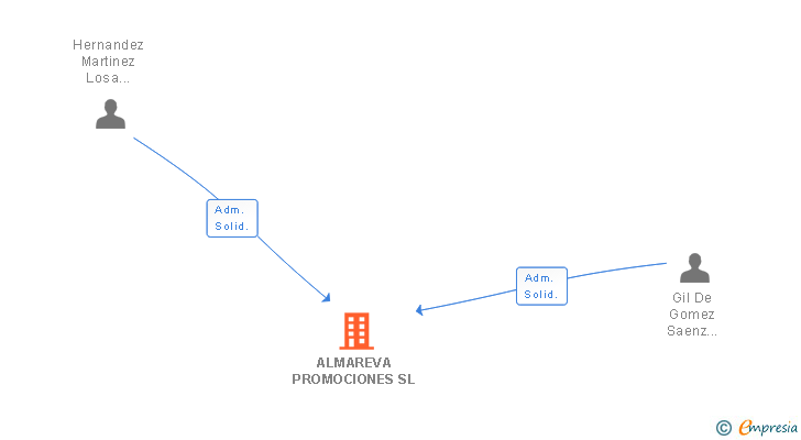 Vinculaciones societarias de ALMAREVA PROMOCIONES SL