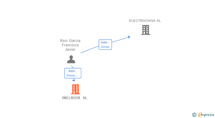 Vinculaciones societarias de INELBOIX SL