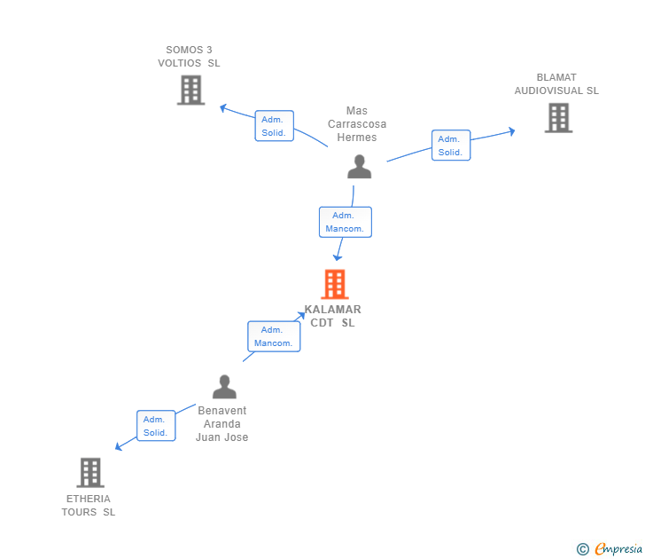 Vinculaciones societarias de KALAMAR CDT SL