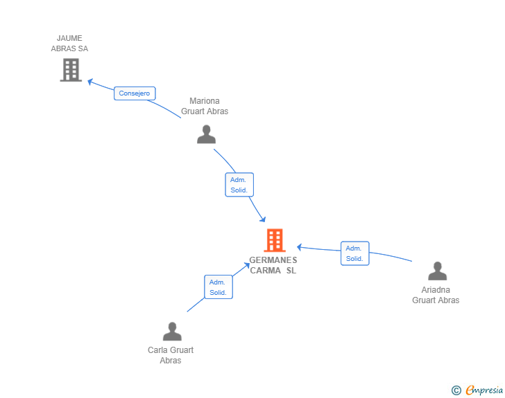 Vinculaciones societarias de GERMANES CARMA SL