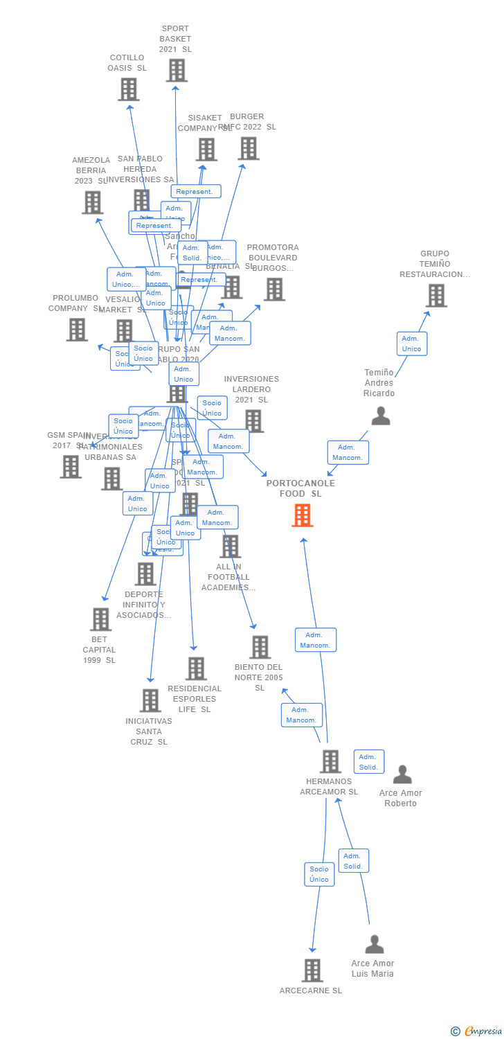 Vinculaciones societarias de PORTOCANOLE FOOD SL