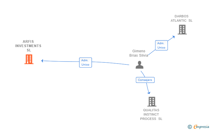 Vinculaciones societarias de ARFIS INVESTMENTS SL