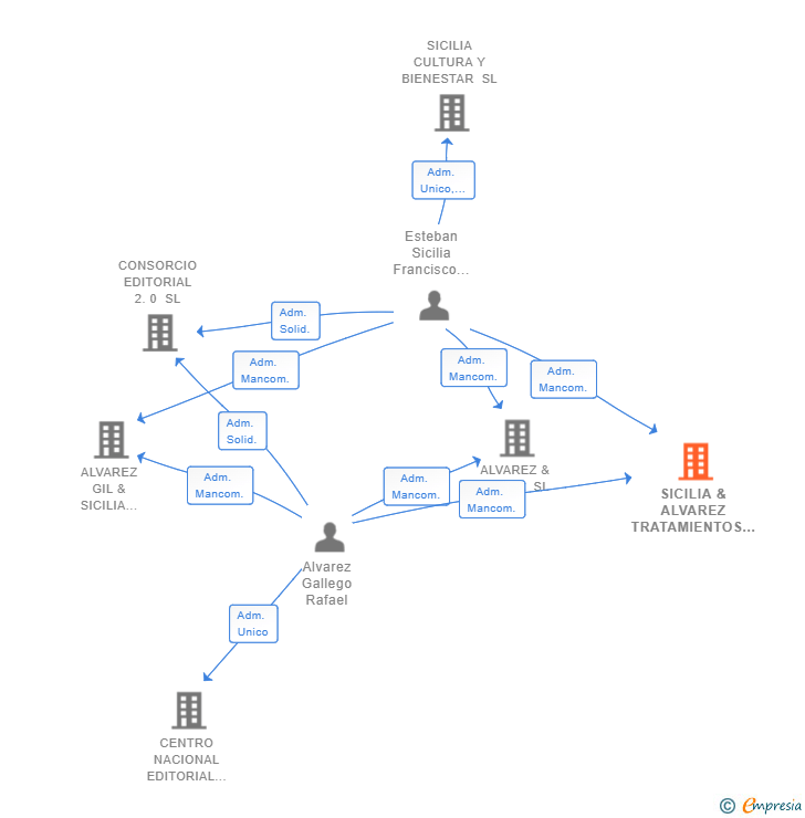 Vinculaciones societarias de SICILIA & ALVAREZ TRATAMIENTOS DEL AGUA INTEGRAL SL