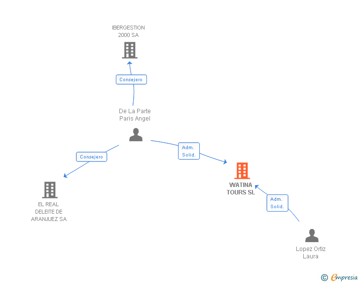 Vinculaciones societarias de WATINA TOURS SL