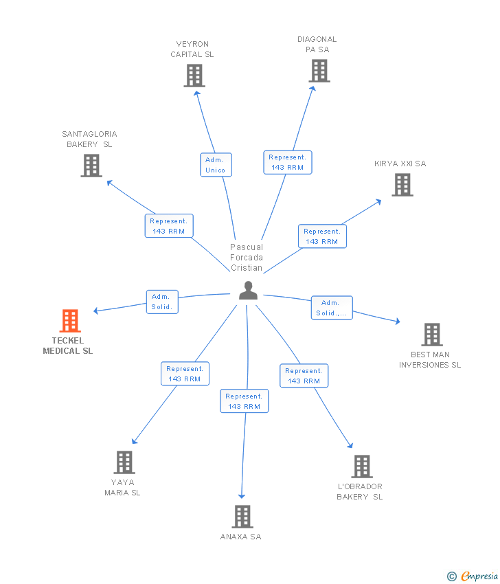 Vinculaciones societarias de TECKEL MEDICAL SL