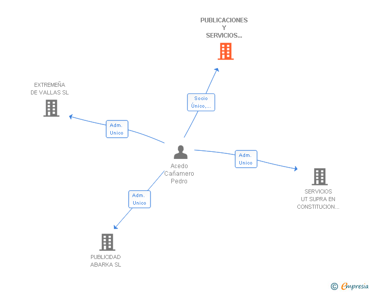 Vinculaciones societarias de PUBLICACIONES Y SERVICIOS ABARCA SL