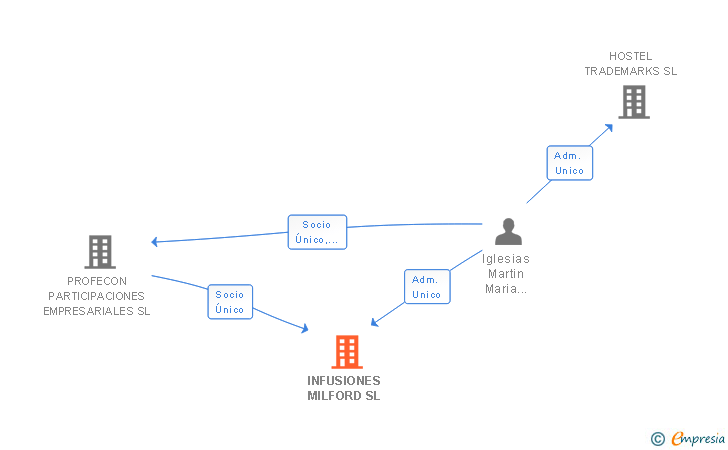 Vinculaciones societarias de INFUSIONES MILFORD SL