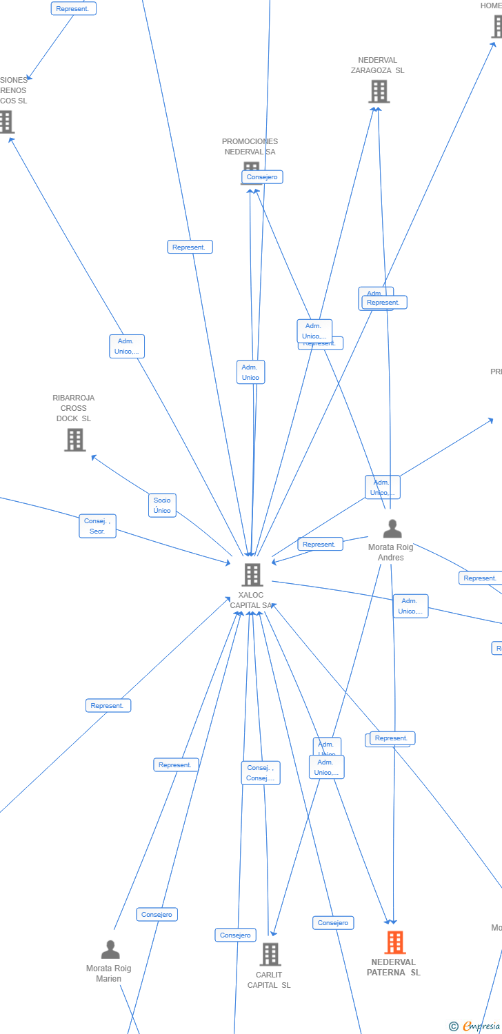 Vinculaciones societarias de NEDERVAL PATERNA SL
