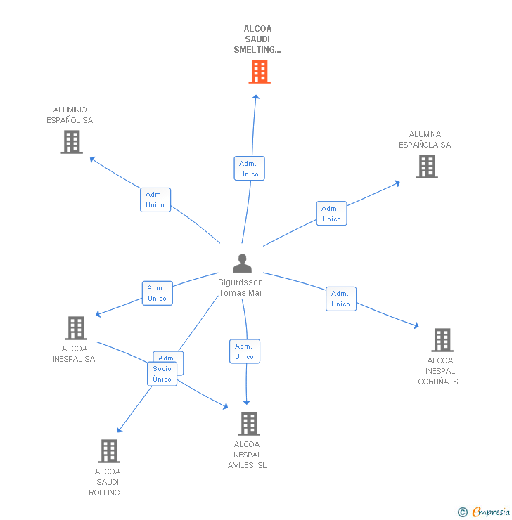 Vinculaciones societarias de ALCOA SAUDI SMELTING INVERSIONES SL