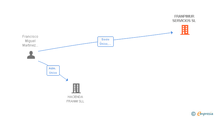 Vinculaciones societarias de FRANPIMUR SERVICIOS SL