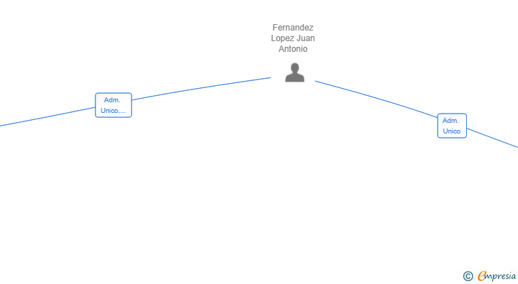 Vinculaciones societarias de INTEGRALBOT SL