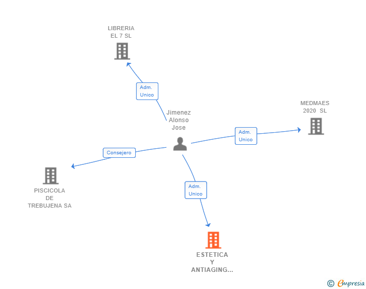 Vinculaciones societarias de ESTETICA Y ANTIAGING YUNTA Y JIMENEZ SL