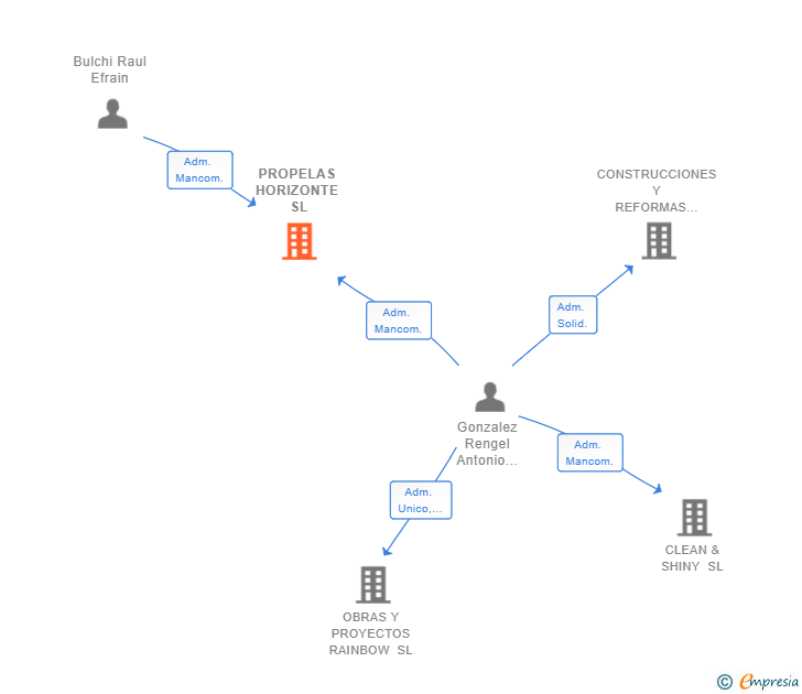 Vinculaciones societarias de PROPELAS HORIZONTE SL