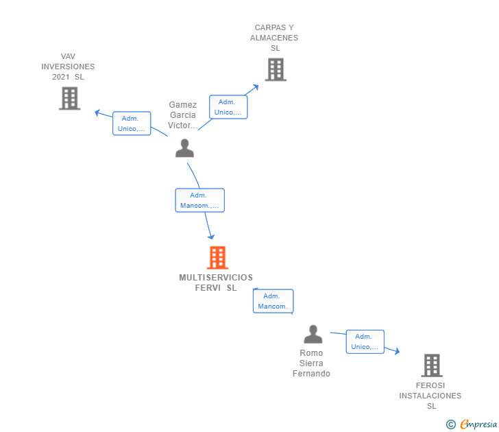 Vinculaciones societarias de MULTISERVICIOS FERVI SL
