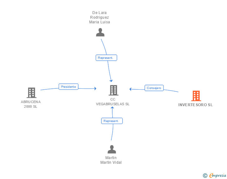 Vinculaciones societarias de INVERTESORO SL
