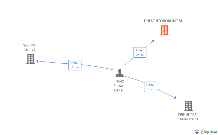 Vinculaciones societarias de EDITORIAL WORKPLACE SAFETY SL