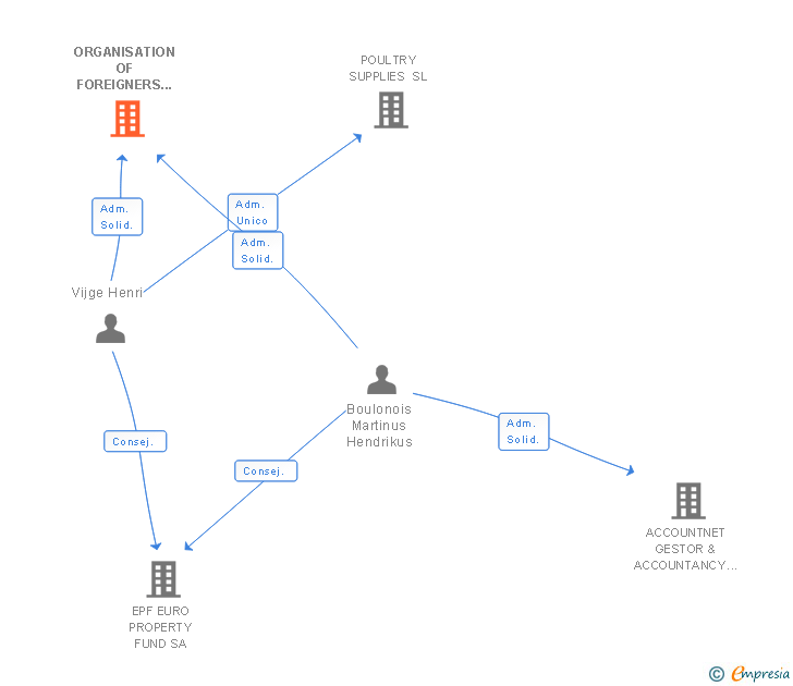 Vinculaciones societarias de ORGANISATION OF FOREIGNERS AMIGOS DE ESPAÑA SL