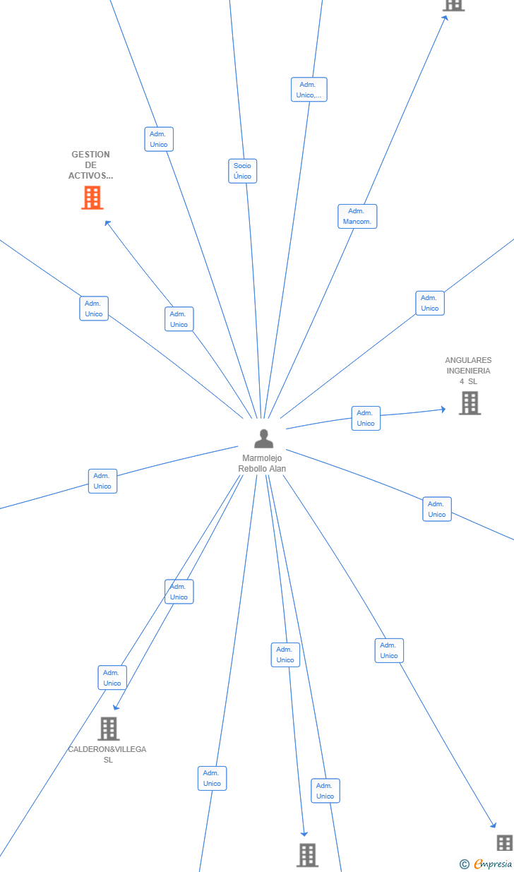 Vinculaciones societarias de GESTION DE ACTIVOS MARMOLEJO 2025 SL