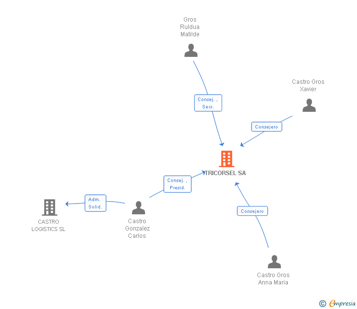 Vinculaciones societarias de TRICORSEL SA