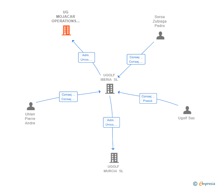 Vinculaciones societarias de UG MOJACAR OPERATIONS SL