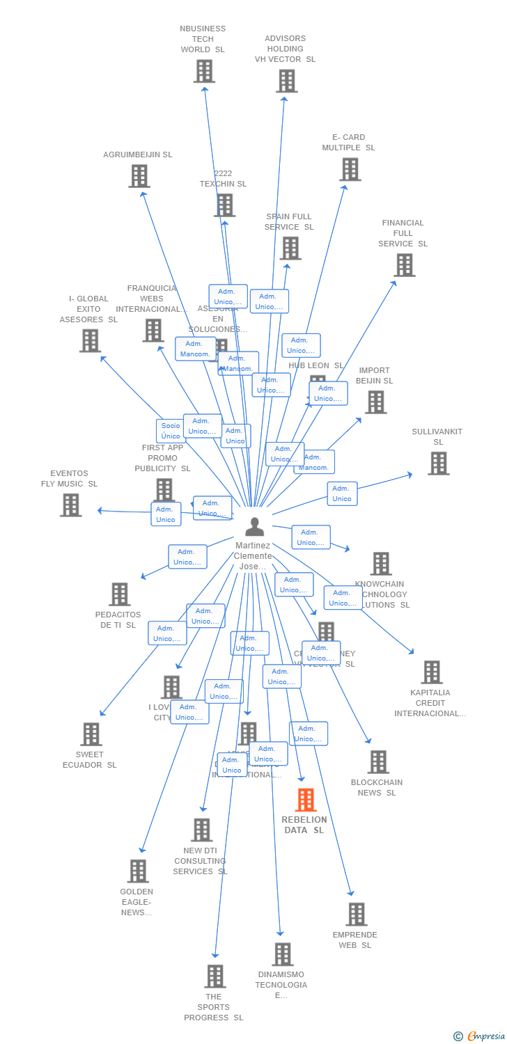 Vinculaciones societarias de REBELION DATA SL