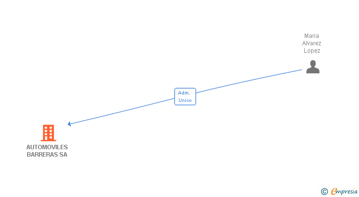 Vinculaciones societarias de AUTOMOVILES BARRERAS SA