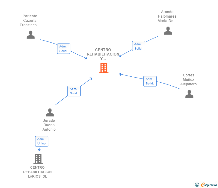 Vinculaciones societarias de CENTRO REHABILITACION Y TRAUMATOLOGIA LARIOS SL