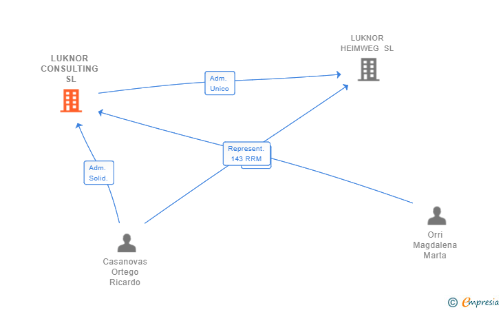 Vinculaciones societarias de LUKNOR CONSULTING SL